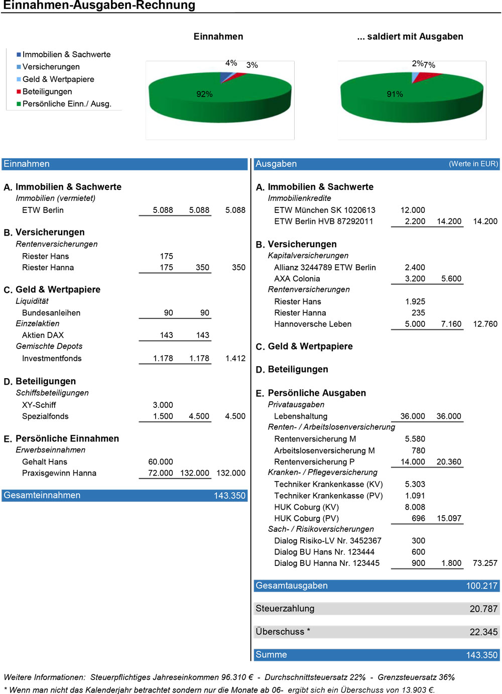 Grafik Einnahmen- Ausgabenrechnung