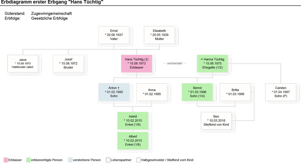 Grafik Erbdiagramm