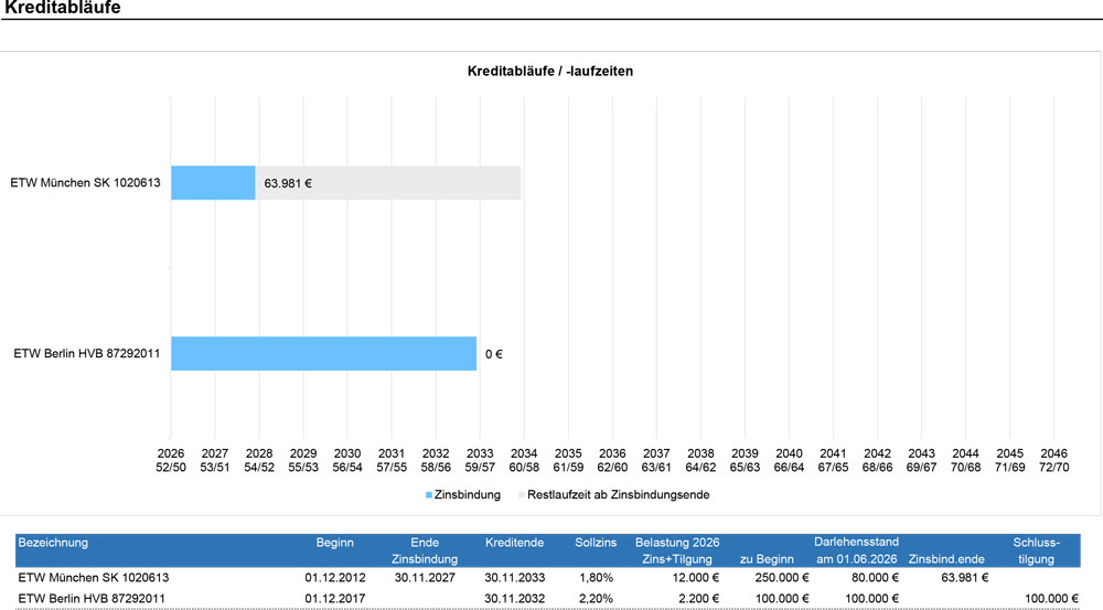 Grafik Kreditabläufe