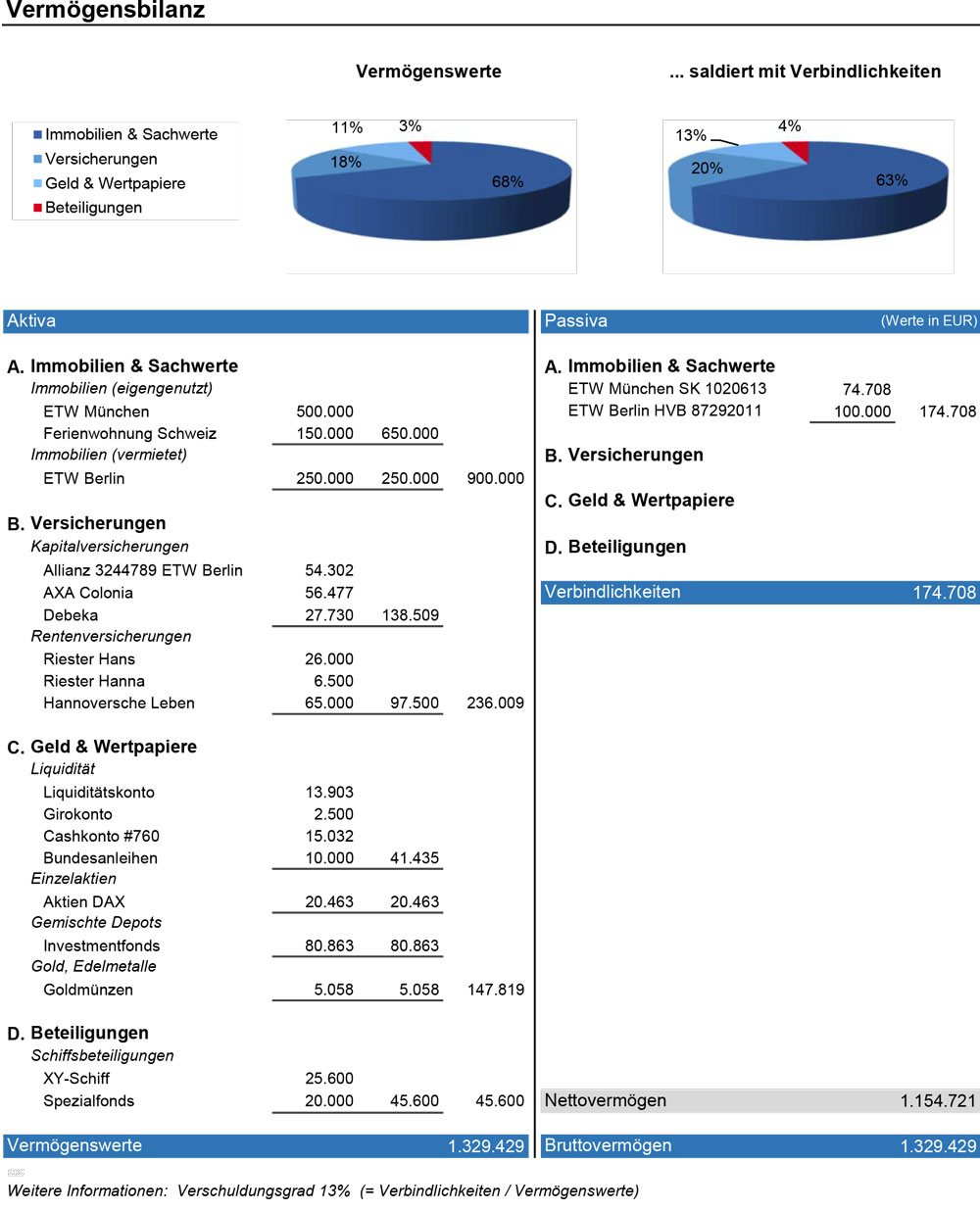 Grafik Vermögensbilanz